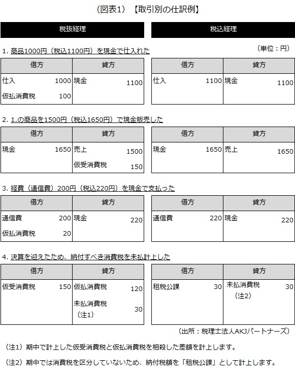 取引別の仕訳例