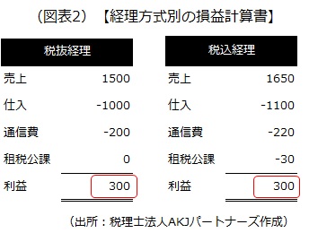 経理方式別の損益計算書