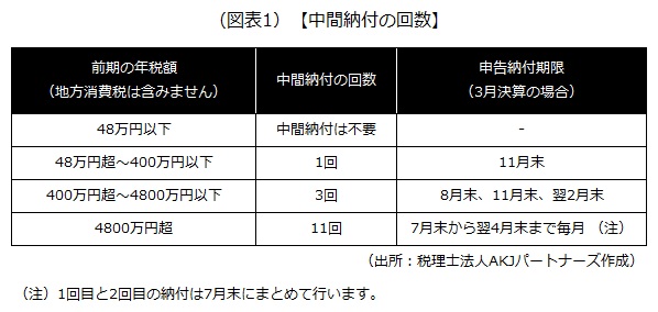 中間納付の回数