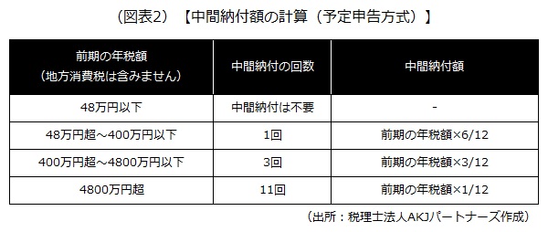 中間納付額の計算（予定申告方式）