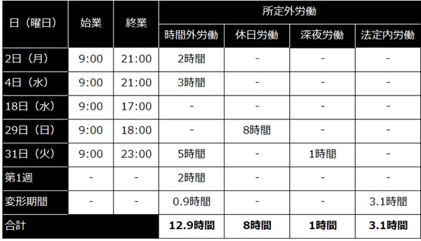 Aさんの所定外労働