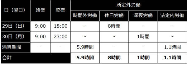 Bさんの所定外労働