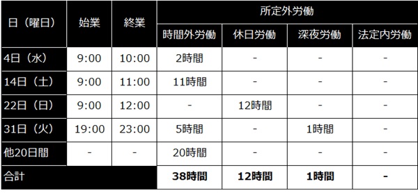 Cさんの所定外労働