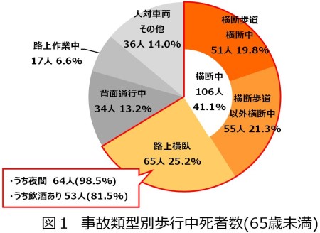 夜間における歩行中死者数の特徴