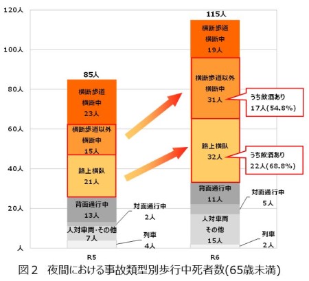 夜間における歩行中死者数の特徴
