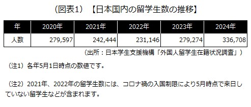 日本国内の留学生数