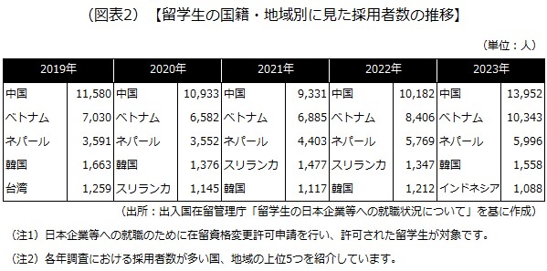 留学生の国籍・地域別に見た採用者数