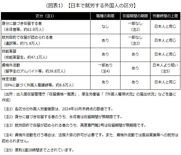 日本で就労する外国人の区分