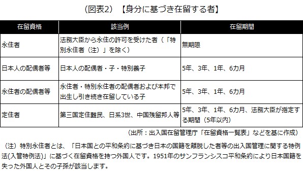 身分に基づき在留する者