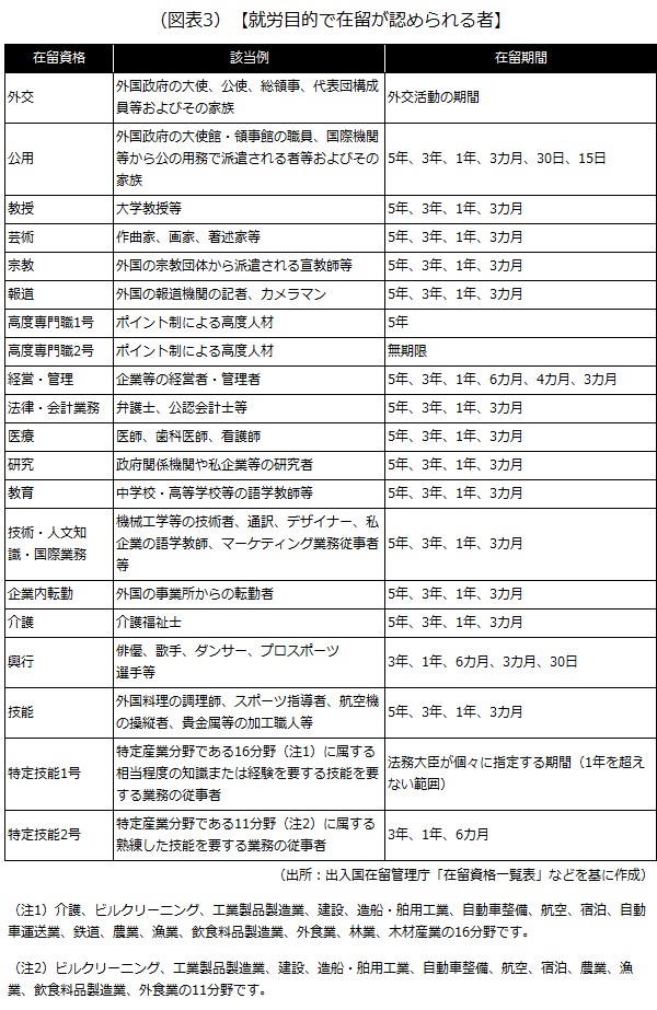 就労目的で在留が認められる者