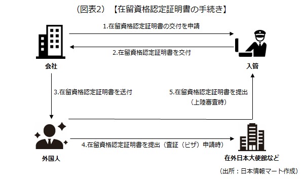 在留資格認定証明 在留資格認定証明
