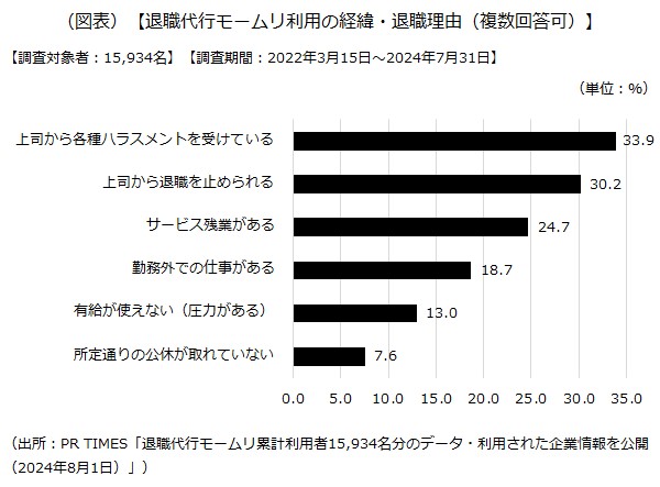 退職代行モームリ利用の経緯・退職理由（複数回答可）