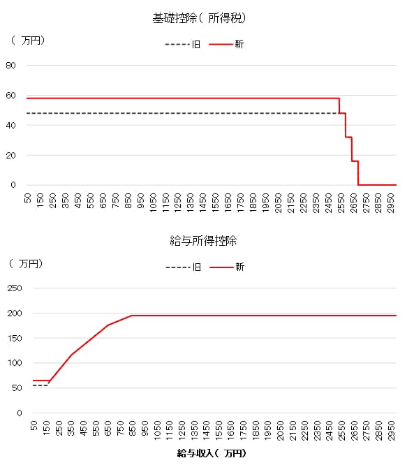 大綱内容での改正前後の基礎控除（所得税）と給与所得控除