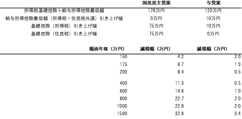 改正による年収別の減税額の試算