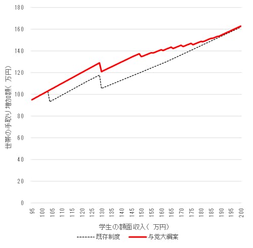 制度改正による「学生の年収の壁」の変化：額面収入と手取り収入の関係