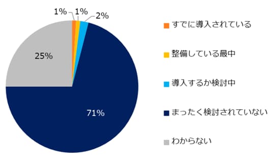 “給与のデジタル払い”は導入されていますか？