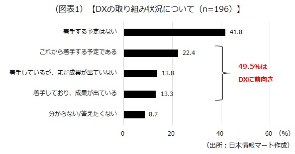 DXの取り組み状況