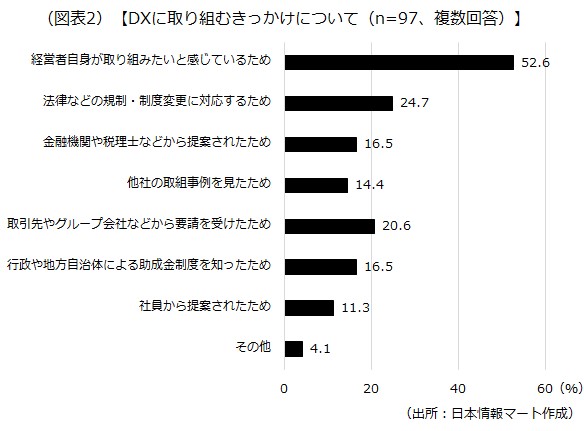 DXに取り組むきっかけ