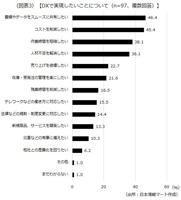DXで実現したいこと