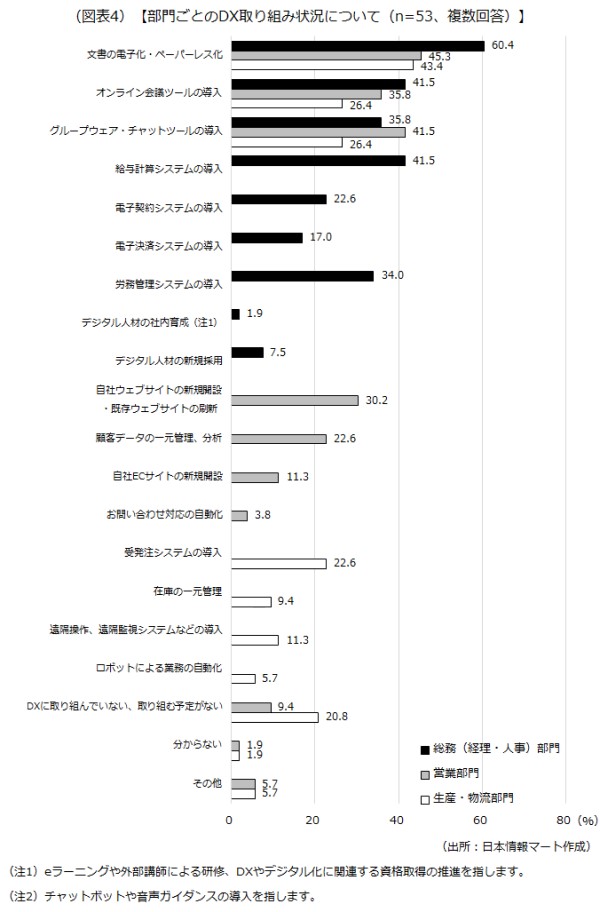 部門ごとのDXの取り組み状況