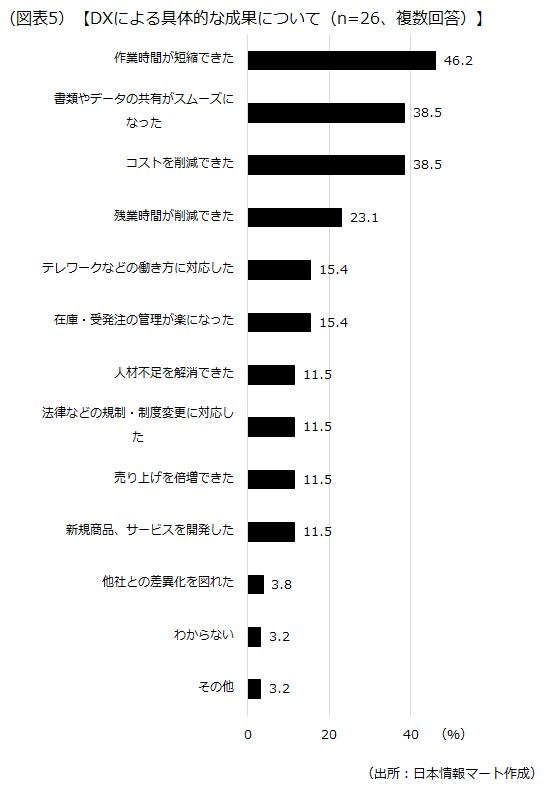 DXの成果