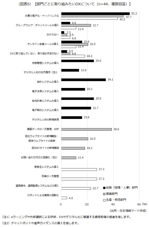 部門ごとに取り組みたいDX