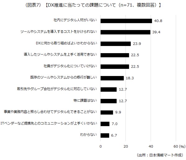 DX推進の課題
