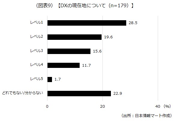 DXの5段階のレベル