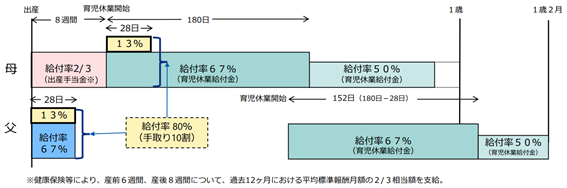 出生後休業支援給付金のイメージ