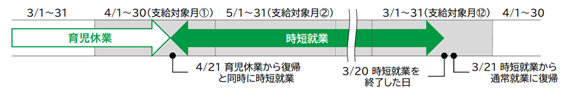 育児時短就業給付金が支給されます