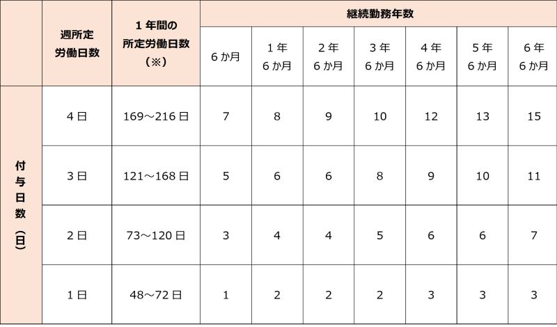 【週所定労働日数が４日以下かつ週所定労働時間が30時間未満の労働者の付与日数】