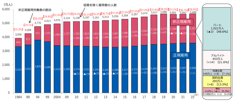 非正規労働者の割合の推移