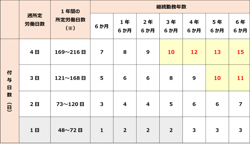 【週所定労働日数が４日以下かつ週所定労働時間が30時間未満の労働者の付与日数】