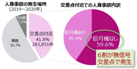 交通事故統計情報のオープンデータ