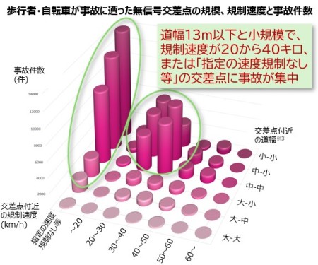 無信号交差点の特徴