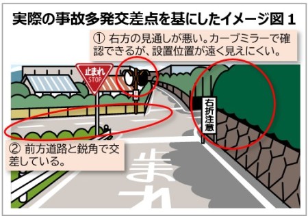 見通しが悪く左右確認しにくい