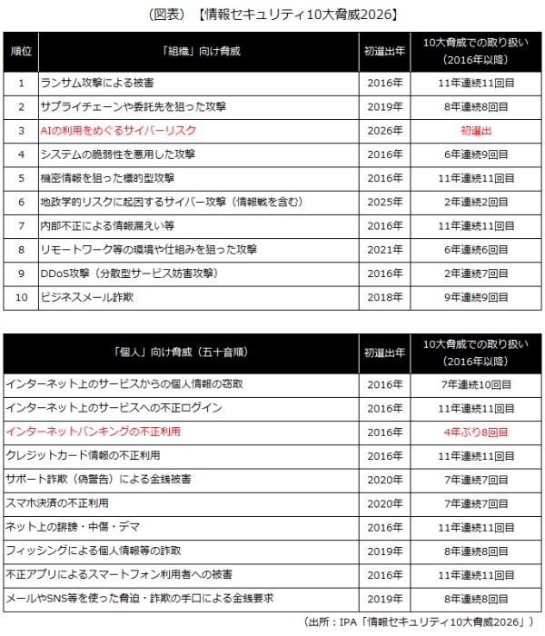 情報セキュリティ10大脅威