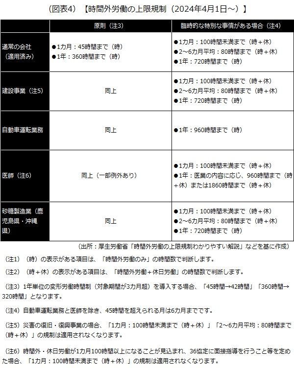 時間外労働の上限規制