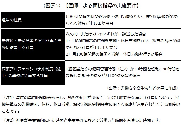 医師による面接指導の実施