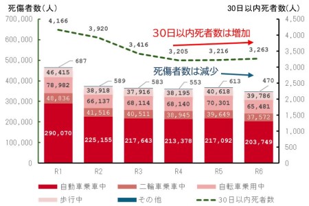 交通事故死傷者数