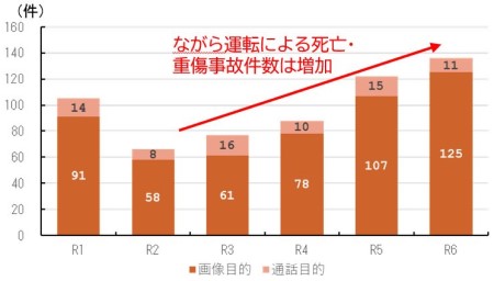 「ながら運転」事故による死亡・重傷事故件数