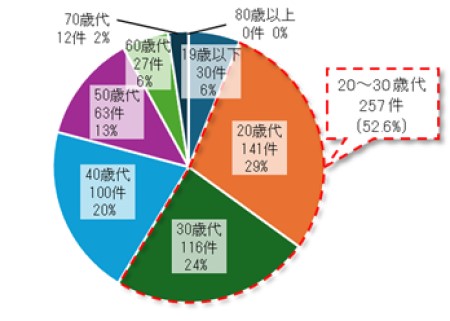 死傷事故件数