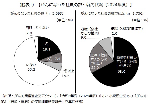 がんになった社員の数と就労状況（2024年）