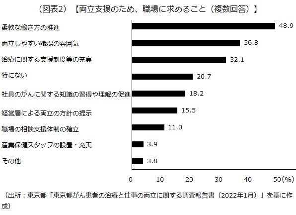 両立支援のため、職場に求めること