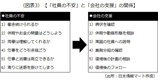 「社員の不安」と「会社の支援」の関係