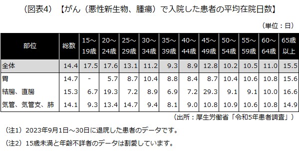 がんで入院した患者の平均在院日数