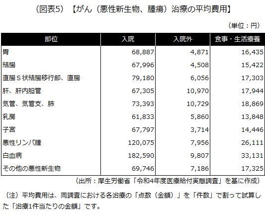 がん（悪性新生物、腫瘍）治療の平均費用