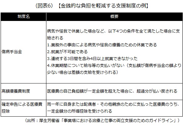 金銭的な負担を軽減する支援制度の例