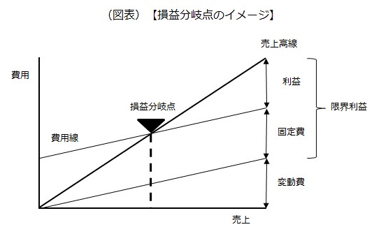 損益分岐点のイメージ