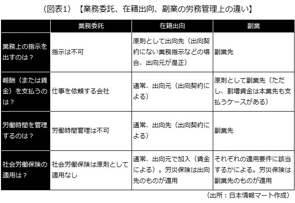 業務委託、在籍出向、副業の労務管理上の違い